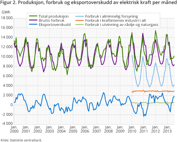 Figur 2 viser produksjon, forbruk og eksportoverskudd av elektrisk kraft per måned. Figur 2 viser produksjon, forbruk og eksportoverskudd av elektrisk kraft per måned.