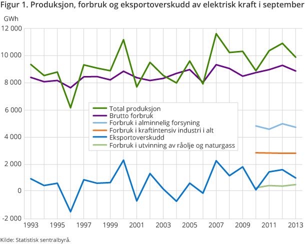 Produksjon, forbruk og eksportoverskudd av elektrisk kraft i september Produksjon, forbruk og eksportoverskudd av elektrisk kraft i september
