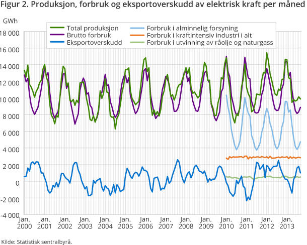 Produksjon, forbruk og eksportoverskudd av elektrisk kraft per måned Produksjon, forbruk og eksportoverskudd av elektrisk kraft per måned