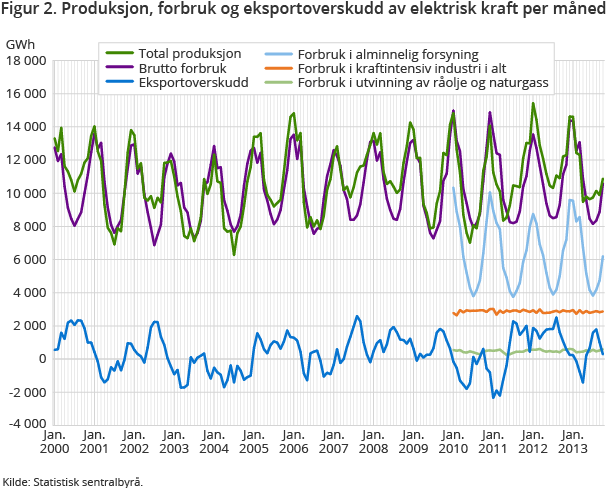 Produksjon, forbruk og eksportoverskudd av elektrisk kraft per måned GWh Produksjon, forbruk og eksportoverskudd av elektrisk kraft per måned GWh