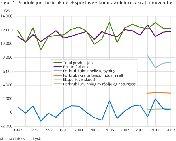 Figur 1. Produksjon, forbruk og eksportoverskudd av elektrisk kraft i november Figur 1. Produksjon, forbruk og eksportoverskudd av elektrisk kraft i november