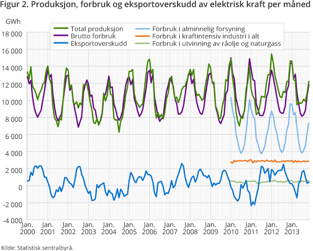 Figur 2. Produksjon, forbruk og eksportoverskudd av elektrisk kraft per måned Figur 2. Produksjon, forbruk og eksportoverskudd av elektrisk kraft per måned