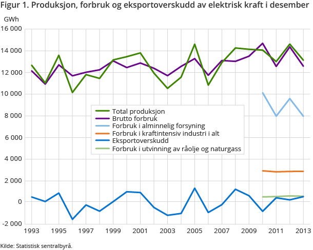 Figur 1. Produksjon, forbruk og eksportoverskudd av elektrisk kraft i desember Figur 1. Produksjon, forbruk og eksportoverskudd av elektrisk kraft i desember