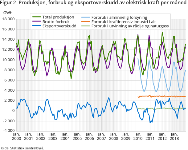 Figur 2. Produksjon, forbruk og eksportoverskudd av elektrisk kraft per måned Figur 2. Produksjon, forbruk og eksportoverskudd av elektrisk kraft per måned