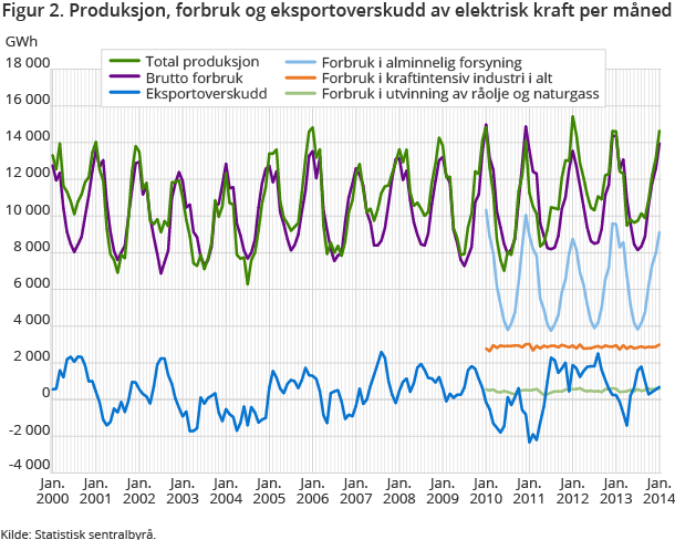 Figur 2. Produksjon, forbruk og eksportoverskudd av elektrisk kraft per måned Figur 2. Produksjon, forbruk og eksportoverskudd av elektrisk kraft per måned