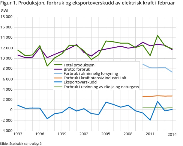 Figur 1. Produksjon, forbruk og eksportoverskudd av elektrisk kraft i februar Figur 1. Produksjon, forbruk og eksportoverskudd av elektrisk kraft i februar