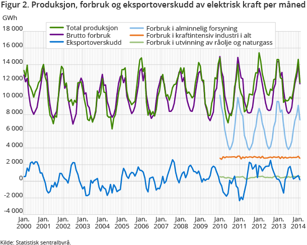 Figur 2. Produksjon, forbruk og eksportoverskudd av elektrisk kraft per måned Figur 2. Produksjon, forbruk og eksportoverskudd av elektrisk kraft per måned
