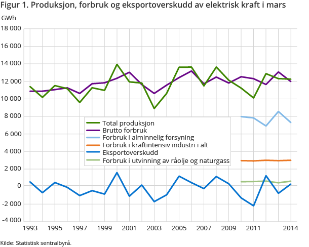 Figur 1. Produksjon, forbruk og eksportoverskudd av elektrisk kraft i mars Figur 1. Produksjon, forbruk og eksportoverskudd av elektrisk kraft i mars