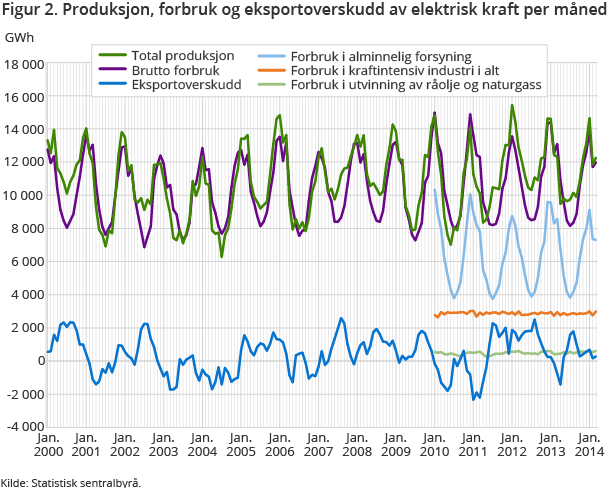 Figur 2. Produksjon, forbruk og eksportoverskudd av elektrisk kraft per måned Figur 2. Produksjon, forbruk og eksportoverskudd av elektrisk kraft per måned