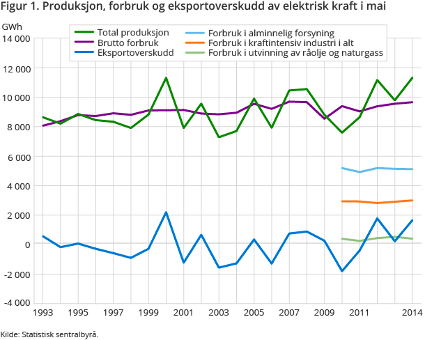 Figur 1. Produksjon, forbruk og eksportoverskudd av elektrisk kraft i mai Figur 1. Produksjon, forbruk og eksportoverskudd av elektrisk kraft i mai