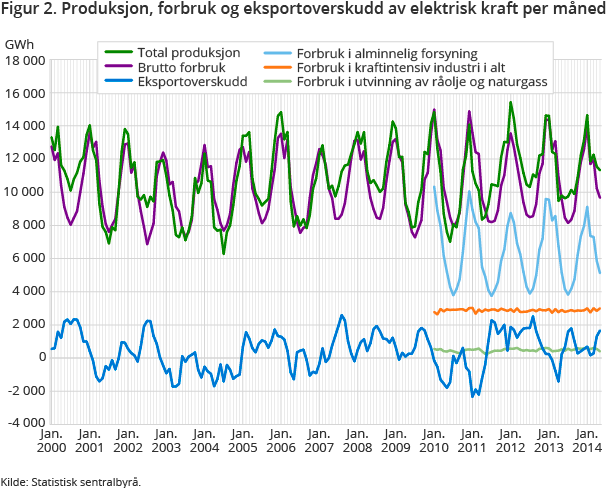 Figur 2. Produksjon, forbruk og eksportoverskudd av elektrisk kraft per måned Figur 2. Produksjon, forbruk og eksportoverskudd av elektrisk kraft per måned
