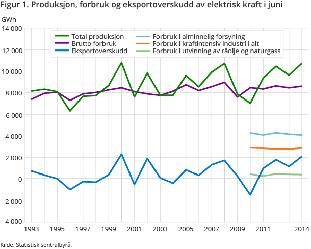 Figur 1. Produksjon, forbruk og eksportoverskudd av elektrisk kraft i juni Figur 1. Produksjon, forbruk og eksportoverskudd av elektrisk kraft i juni