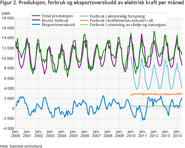 Figur 2. Produksjon, forbruk og eksportoverskudd av elektrisk kraft per måned Figur 2. Produksjon, forbruk og eksportoverskudd av elektrisk kraft per måned