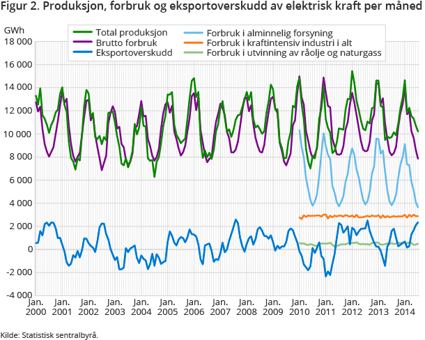 Figur 2. Produksjon, forbruk og eksportoverskudd av elektrisk kraft per måned Figur 2. Produksjon, forbruk og eksportoverskudd av elektrisk kraft per måned