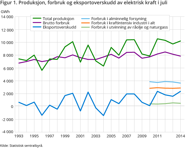 Figur 1. Produksjon, forbruk og eksportoverskudd av elektrisk kraft i juli Figur 1. Produksjon, forbruk og eksportoverskudd av elektrisk kraft i juli