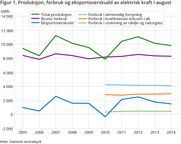 Figur 1. Produksjon, forbruk og eksportoverskudd av elektrisk kraft i august Figur 1. Produksjon, forbruk og eksportoverskudd av elektrisk kraft i august