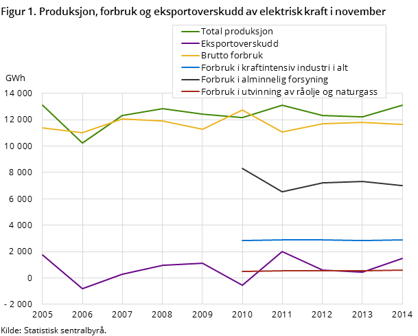 Figur 1. Produksjon, forbruk og eksportoverskudd av elektrisk kraft i november Figur 1. Produksjon, forbruk og eksportoverskudd av elektrisk kraft i november