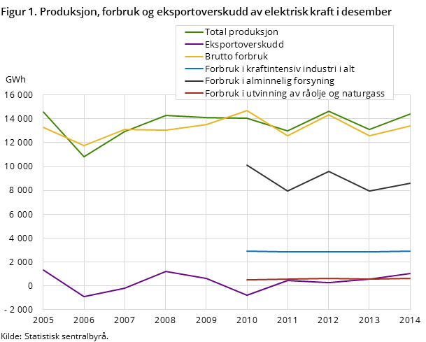 Figur 1. Produksjon, forbruk og eksportoverskudd av elektrisk kraft i desember Figur 1. Produksjon, forbruk og eksportoverskudd av elektrisk kraft i desember