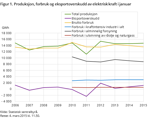 Figur 1. Produksjon, forbruk og eksportoverskudd av elektrisk kraft i januar Figur 1. Produksjon, forbruk og eksportoverskudd av elektrisk kraft i januar