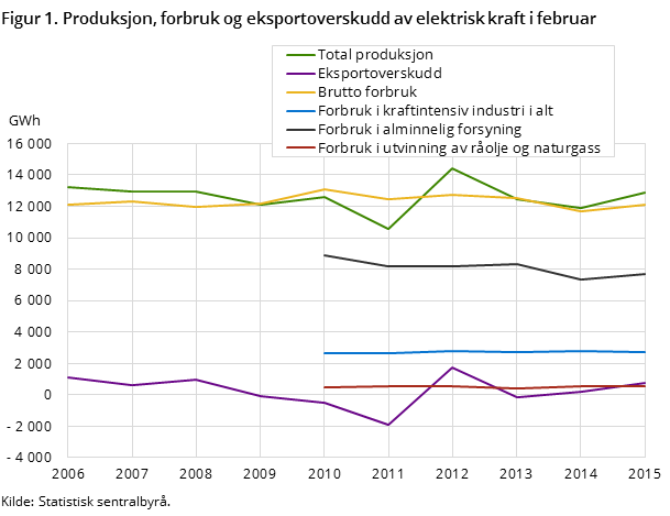 Figur 1. Produksjon, forbruk og eksportoverskudd av elektrisk kraft i februar Figur 1. Produksjon, forbruk og eksportoverskudd av elektrisk kraft i februar