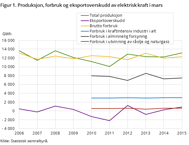 Figur 1. Produksjon, forbruk og eksportoverskudd av elektrisk kraft i mars Figur 1. Produksjon, forbruk og eksportoverskudd av elektrisk kraft i mars