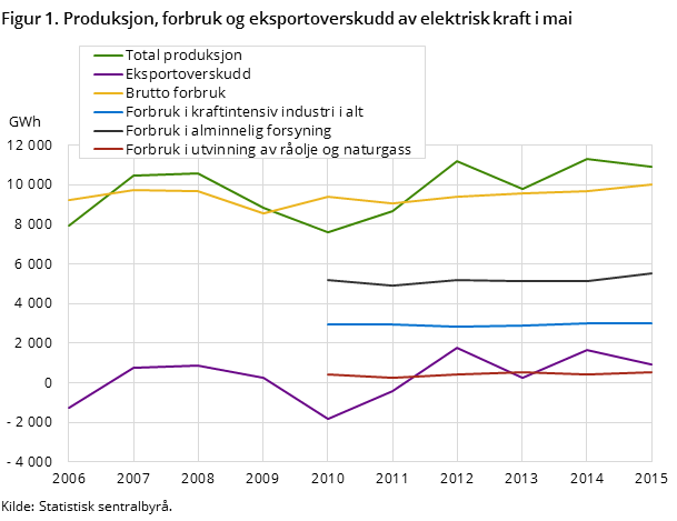 Figur 1. Produksjon, forbruk og eksportoverskudd av elektrisk kraft i mai Figur 1. Produksjon, forbruk og eksportoverskudd av elektrisk kraft i mai