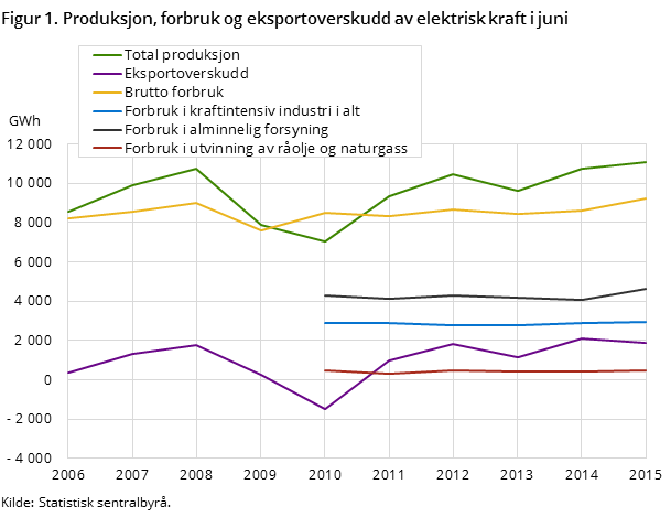 Figur 1. Produksjon, forbruk og eksportoverskudd av elektrisk kraft i juni Figur 1. Produksjon, forbruk og eksportoverskudd av elektrisk kraft i juni