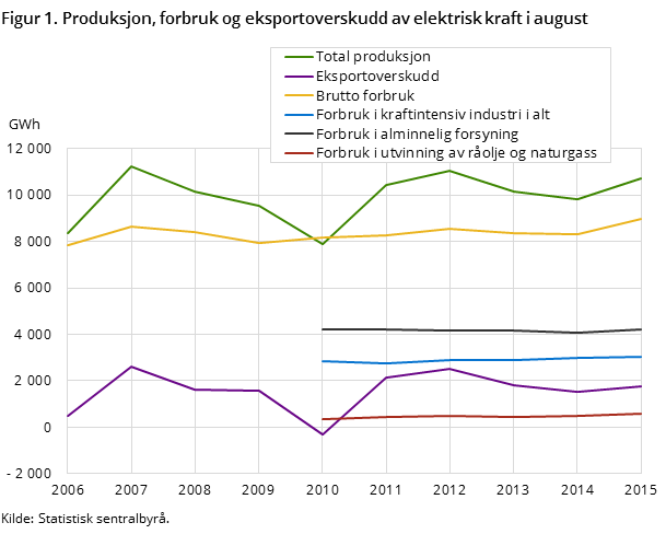 Figur 1. Produksjon, forbruk og eksportoverskudd av elektrisk kraft i juli Figur 1. Produksjon, forbruk og eksportoverskudd av elektrisk kraft i juli