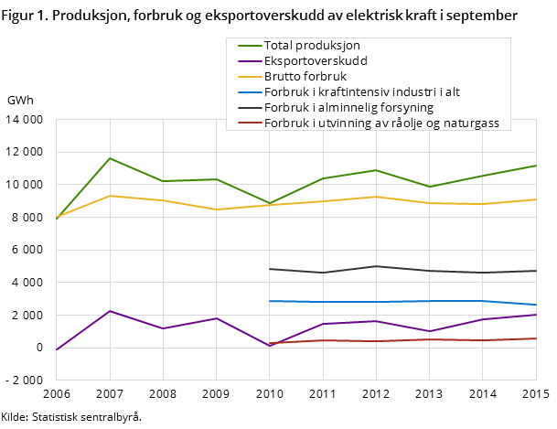 Figur 1. Produksjon, forbruk og eksportoverskudd av elektrisk kraft i september Figur 1. Produksjon, forbruk og eksportoverskudd av elektrisk kraft i september
