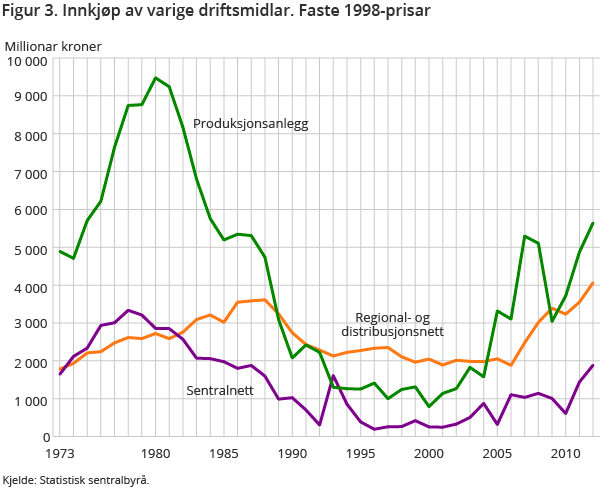 Figur 3. Innkjøp av varige driftsmidlar. Faste 1998-prisar Figur 3. Innkjøp av varige driftsmidlar. Faste 1998-prisar