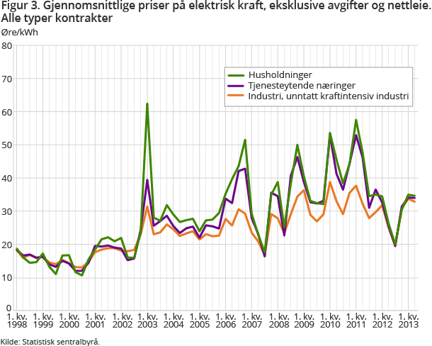 Figur 3. Gjennomsnittlige priser på elektrisk kraft, eksklusive avgifter og nettleie. Alle typer kontrakter Figur 3. Gjennomsnittlige priser på elektrisk kraft, eksklusive avgifter og nettleie. Alle typer kontrakter