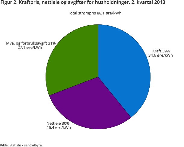 Figur 2. Kraftpris, nettleie og avgifter for husholdninger. 2. kvartal 2013 Figur 2. Kraftpris, nettleie og avgifter for husholdninger. 2. kvartal 2013