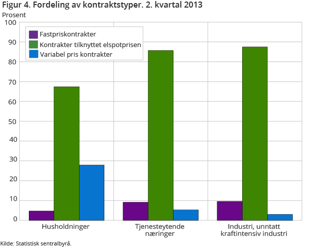 Figur 4. Fordeling av kontraktstyper. 2. kvartal 2013 Figur 4. Fordeling av kontraktstyper. 2. kvartal 2013