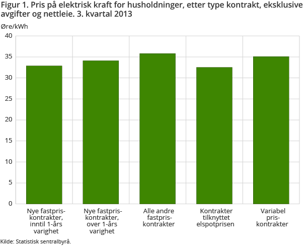 Figur 1. Pris på elektrisk kraft for husholdninger, etter type kontrakt, eksklusive avgifter og nettleie. 3. kvartal 2013 Figur 1. Pris på elektrisk kraft for husholdninger, etter type kontrakt, eksklusive avgifter og nettleie. 3. kvartal 2013