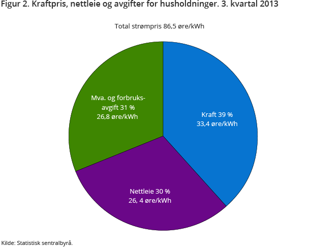 Figur 2. Kraftpris, nettleie og avgifter for husholdninger. 3. kvartal 2013 Figur 2. Kraftpris, nettleie og avgifter for husholdninger. 3. kvartal 2013