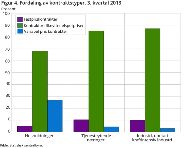 Figur 4. Fordeling av kontraktstyper. 3. kvartal 2013 Figur 4. Fordeling av kontraktstyper. 3. kvartal 2013