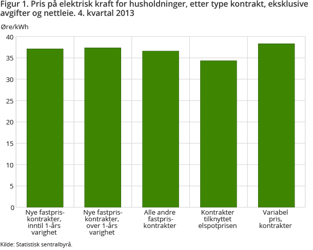 Figur 1. Pris på elektrisk kraft for husholdninger, etter type kontrakt, eksklusive avgifter og nettleie. 4. kvartal 2013 Figur 1. Pris på elektrisk kraft for husholdninger, etter type kontrakt, eksklusive avgifter og nettleie. 4. kvartal 2013