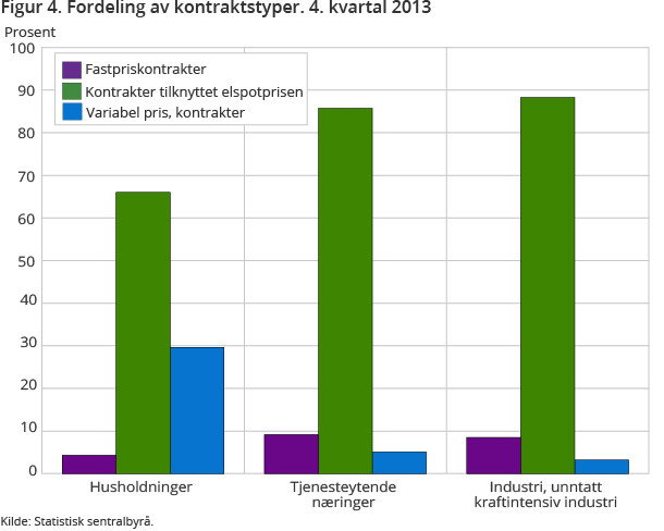 Figur 4. Fordeling av kontraktstyper. 4. kvartal 2013 Figur 4. Fordeling av kontraktstyper. 4. kvartal 2013