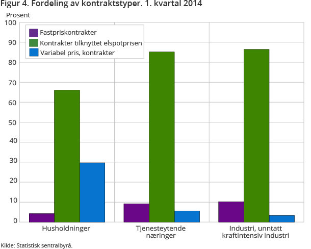 Figur 4. Fordeling av kontraktstyper. 1. kvartal 2014 Figur 4. Fordeling av kontraktstyper. 1. kvartal 2014
