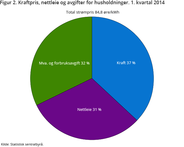 Figur 2. Kraftpris, nettleie og avgifter for husholdninger. 1. kvartal 2014 Figur 2. Kraftpris, nettleie og avgifter for husholdninger. 1. kvartal 2014