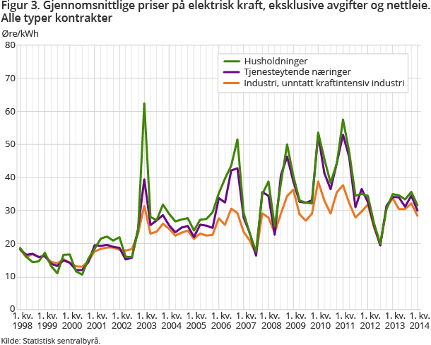 Figur 3. Gjennomsnittlige priser på elektrisk kraft, eksklusive avgifter og nettleie. Alle typer kontrakter Figur 3. Gjennomsnittlige priser på elektrisk kraft, eksklusive avgifter og nettleie. Alle typer kontrakter