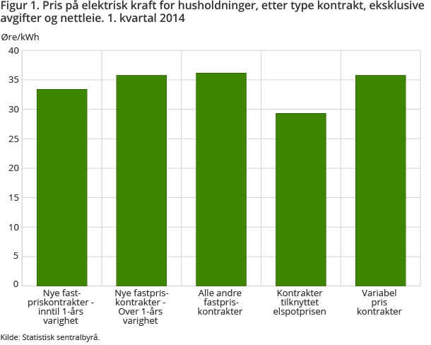 Figur 1. Pris på elektrisk kraft for husholdninger, etter type kontrakt, eksklusive avgifter og nettleie. 1. kvartal 2014 Figur 1. Pris på elektrisk kraft for husholdninger, etter type kontrakt, eksklusive avgifter og nettleie. 1. kvartal 2014