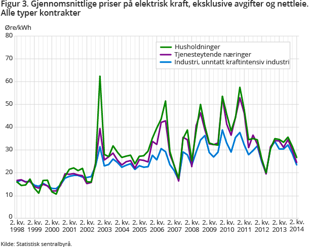 Figur 3. Gjennomsnittlige priser på elektrisk kraft, eksklusive avgifter og nettleie. Alle typer kontrakter Figur 3. Gjennomsnittlige priser på elektrisk kraft, eksklusive avgifter og nettleie. Alle typer kontrakter