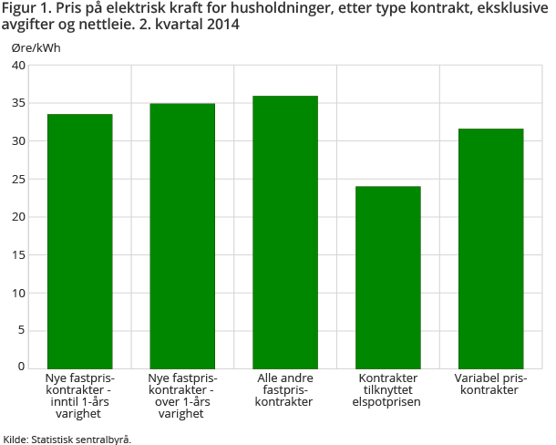 Figur 1. Pris på elektrisk kraft for husholdninger, etter type kontrakt, eksklusive avgifter og nettleie. 2. kvartal 2014 Figur 1. Pris på elektrisk kraft for husholdninger, etter type kontrakt, eksklusive avgifter og nettleie. 2. kvartal 2014