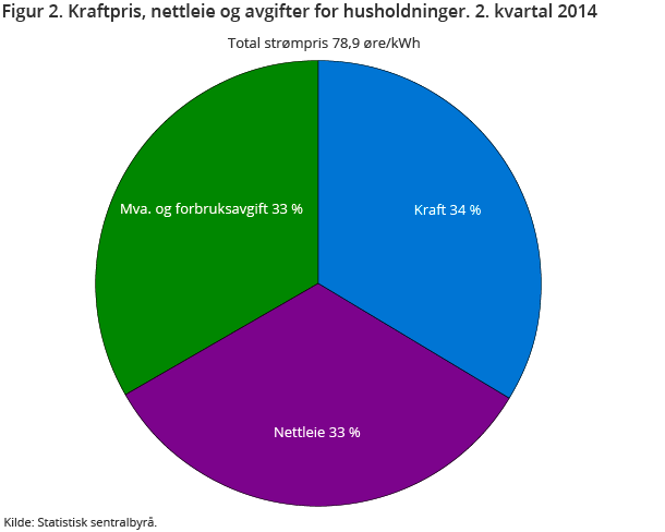 Figur 2. Kraftpris, nettleie og avgifter for husholdninger. 2. kvartal 2014 Figur 2. Kraftpris, nettleie og avgifter for husholdninger. 2. kvartal 2014