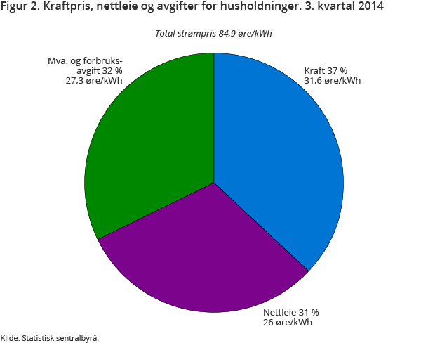 Figur 2. Kraftpris, nettleie og avgifter for husholdninger. 3. kvartal 2014 Figur 2. Kraftpris, nettleie og avgifter for husholdninger. 3. kvartal 2014
