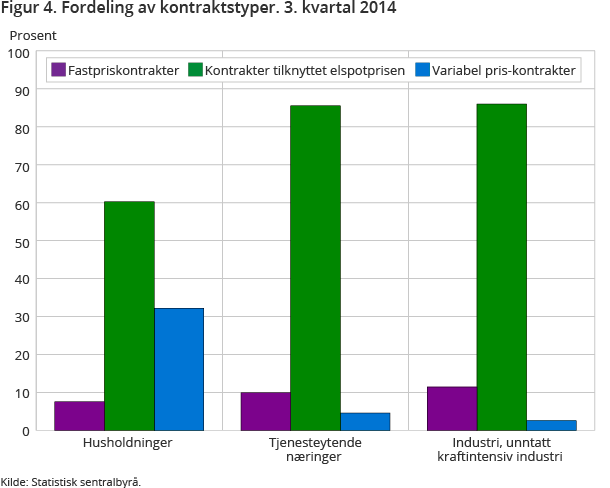 Figur 4. Fordeling av kontraktstyper. 3. kvartal 2014 Figur 4. Fordeling av kontraktstyper. 3. kvartal 2014