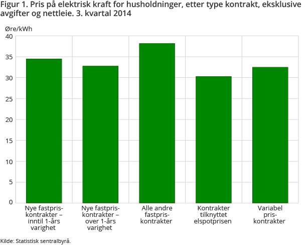 Figur 1. Pris på elektrisk kraft for husholdninger, etter type kontrakt, eksklusive avgifter og nettleie. 3. kvartal 2014 Figur 1. Pris på elektrisk kraft for husholdninger, etter type kontrakt, eksklusive avgifter og nettleie. 3. kvartal 2014