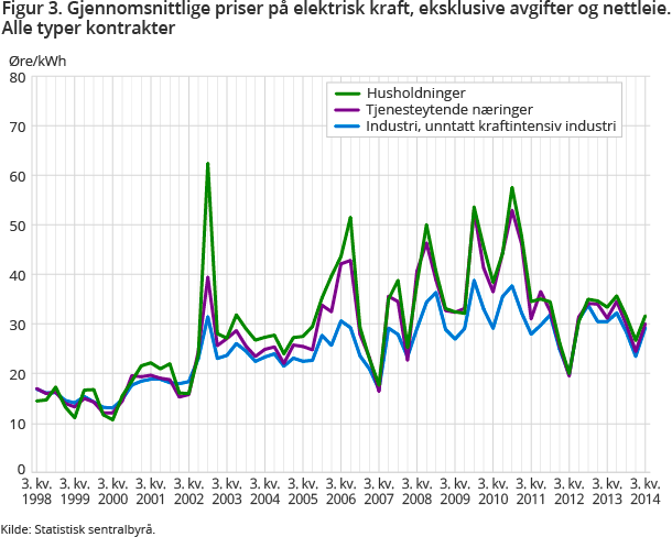 Figur 3. Gjennomsnittlige priser på elektrisk kraft, eksklusive avgifter og nettleie. Alle typer kontrakter Figur 3. Gjennomsnittlige priser på elektrisk kraft, eksklusive avgifter og nettleie. Alle typer kontrakter