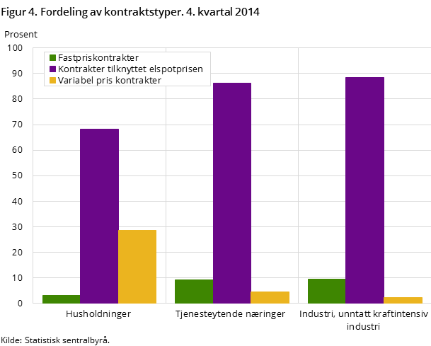Figur 4. Fordeling av kontraktstyper. 4. kvartal 2014 Figur 4. Fordeling av kontraktstyper. 4. kvartal 2014